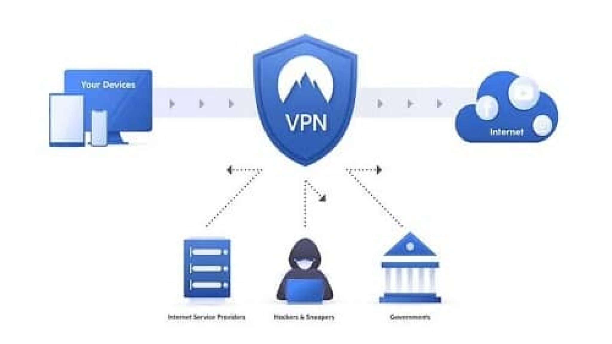 Utilisation Vpn FAQ VPN : Réponses aux questions les plus fréquemment posées