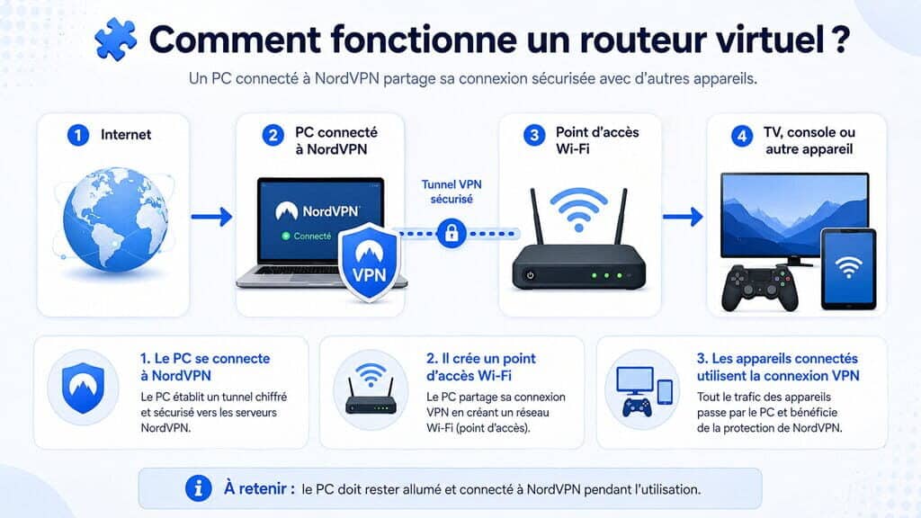 Comment fonctionne un routeur virtuel VPN